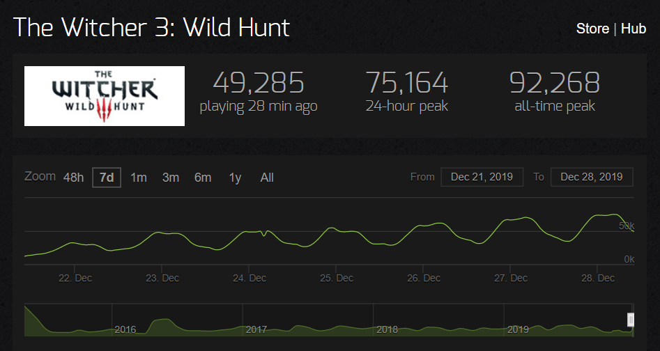 网剧持续发力，《巫师3》Steam同时在线玩家数已突破7.5万 2%title%