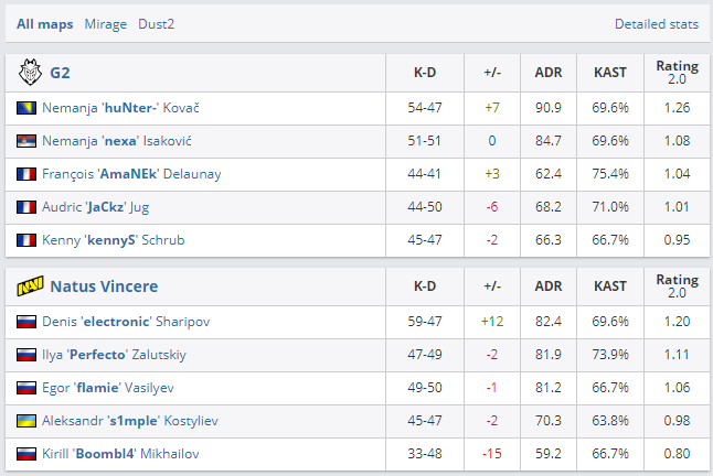 DH春季大师赛：同心并力，G2 2-0战胜Natus Vincere