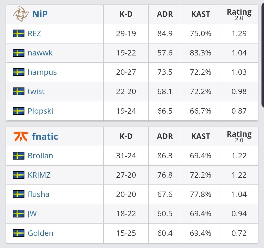 cs_summit6：fnatic 2-0 NiP赢下瑞典德比